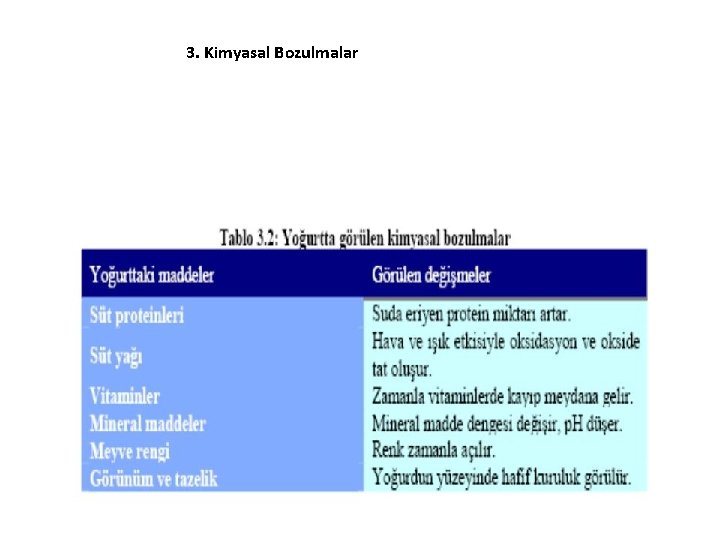 3. Kimyasal Bozulmalar 