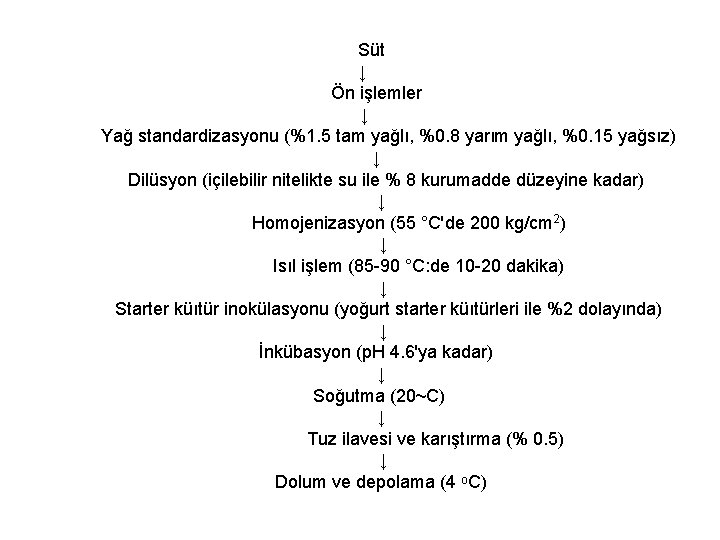 Süt ↓ Ön işlemler ↓ Yağ standardizasyonu (%1. 5 tam yağlı, %0. 8 yarım