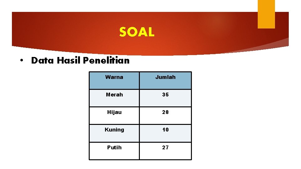 SOAL • Data Hasil Penelitian Warna Jumlah Merah 35 Hijau 28 Kuning 10 Putih