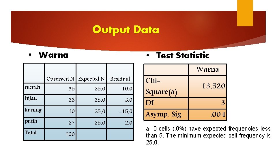 Output Data • Warna merah • Test Statistic Observed N Expected N Residual 35
