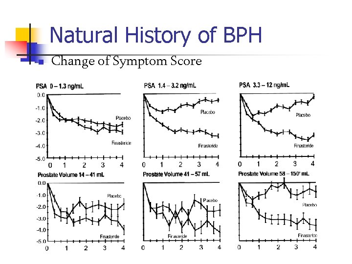 Natural History of BPH n Change of Symptom Score 