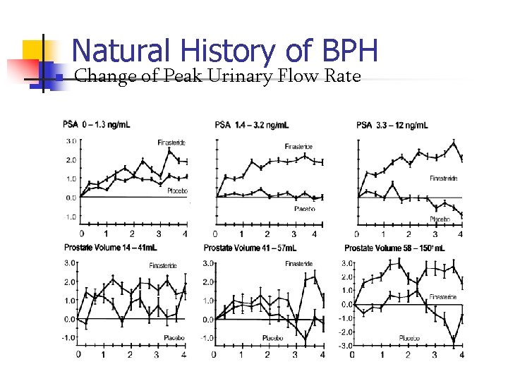 Natural History of BPH n Change of Peak Urinary Flow Rate 