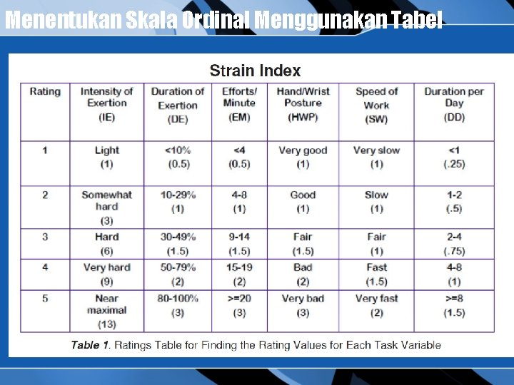 Menentukan Skala Ordinal Menggunakan Tabel 