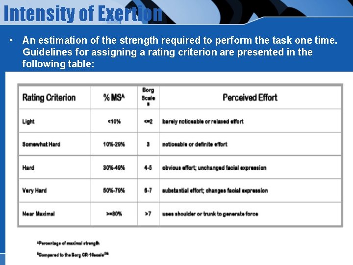 Intensity of Exertion • An estimation of the strength required to perform the task