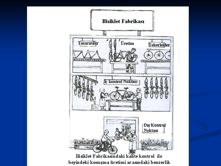 Bisiklet Fabrikası Tasarımlar Üretim Tekerlekler İç kontrol Noktası Dış Kontrol Noktası Bisiklet Fabrikasındaki kalite