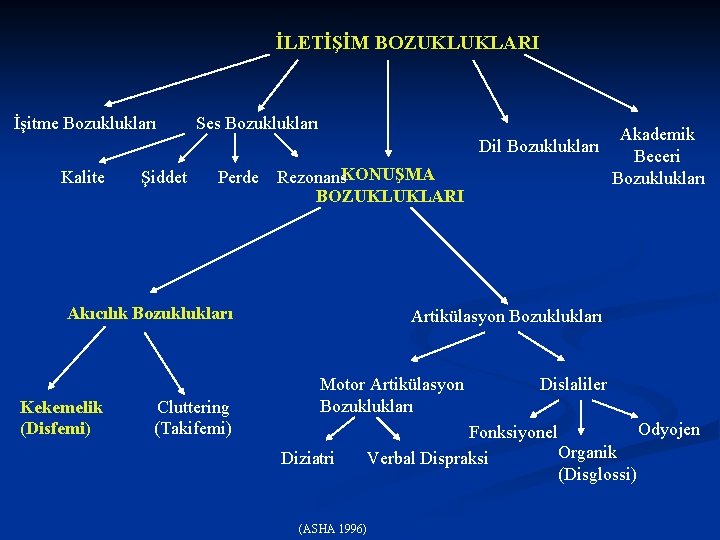 İLETİŞİM BOZUKLUKLARI İşitme Bozuklukları Ses Bozuklukları Dil Bozuklukları Kalite Şiddet Perde Rezonans. KONUŞMA BOZUKLUKLARI