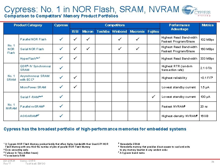 Cypress: No. 1 in NOR Flash, SRAM, NVRAM Comparison to Competitors’ Memory Product Portfolios