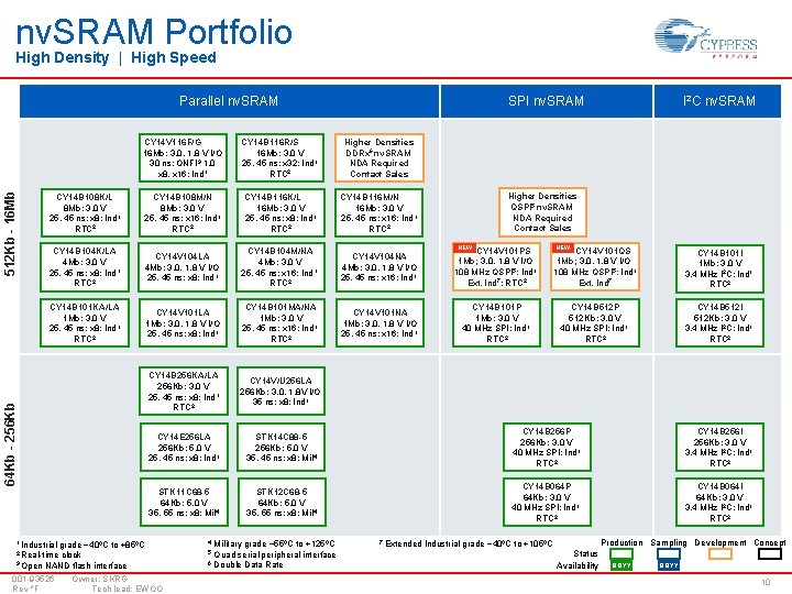 nv. SRAM Portfolio High Density | High Speed SPI nv. SRAM I 2 C