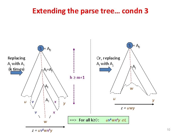 Extending the parse tree… condn 3 S = A 0 Replacing Aj with Ai