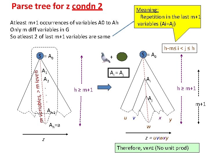 Parse tree for z condn 2 Meaning: Repetition in the last m+1 variables (Ai=Aj)