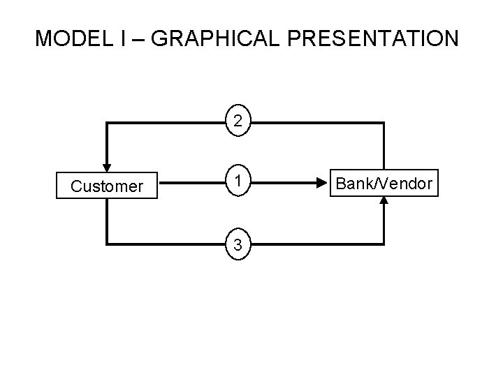 MODEL I – GRAPHICAL PRESENTATION 2 Customer 1 3 Bank/Vendor 