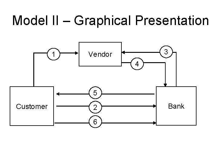 Model II – Graphical Presentation 1 3 Vendor 4 5 Customer 2 6 Bank