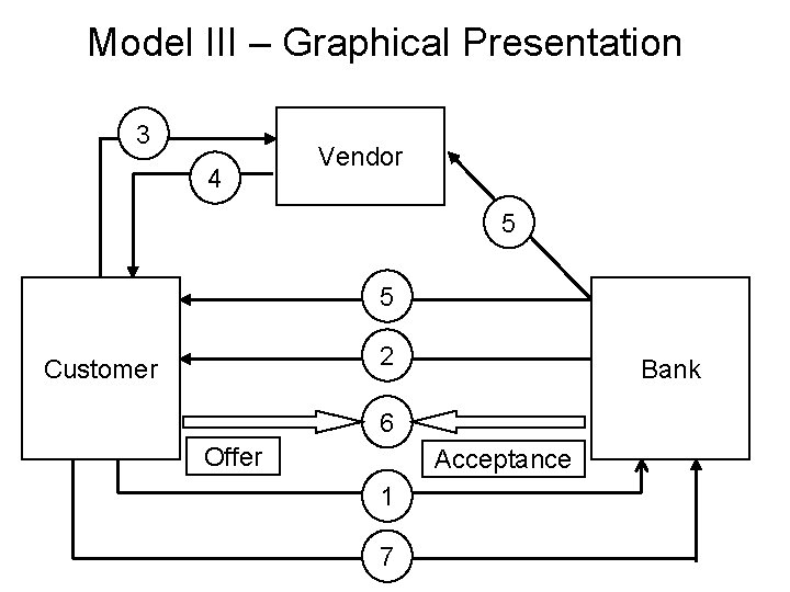 Model III – Graphical Presentation 3 4 Vendor 5 5 2 Customer Bank 6