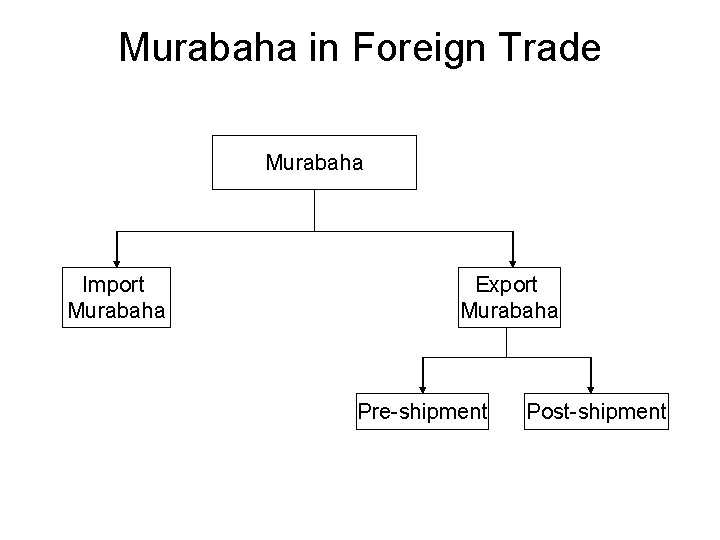 Murabaha in Foreign Trade Murabaha Import Murabaha Export Murabaha Pre-shipment Post-shipment 