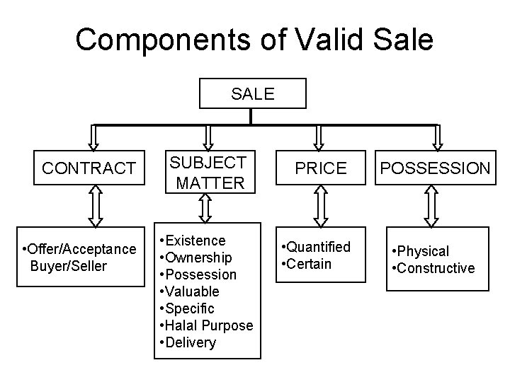 Components of Valid Sale SALE CONTRACT • Offer/Acceptance Buyer/Seller SUBJECT MATTER • Existence •