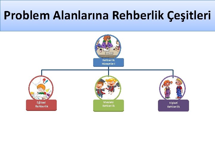 Problem Alanlarına Rehberlik Çeşitleri Rehberlik Hizmetleri Eğitsel Rehberlik Mesleki Rehberlik Kişisel Rehberlik 