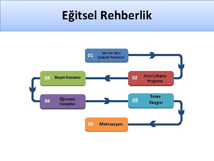 Eğitsel Rehberlik 01 Verimli Ders Çalışma Teknikleri 03 Başarı Durumu 02 Ders Çalışma Programı