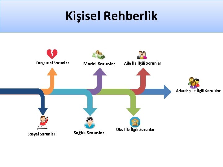 Kişisel Rehberlik Duygusal Sorunlar Maddi Sorunlar Aile İlgili Sorunlar Arkadaş ile İlgili Sorunlar Sosyal