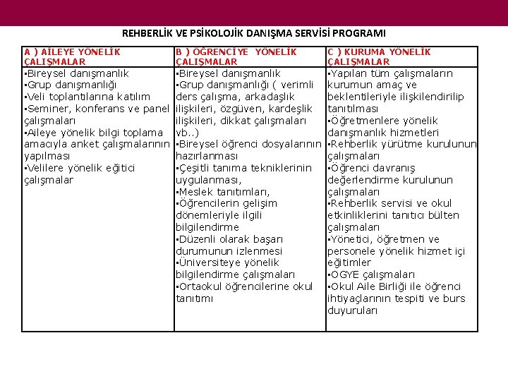 REHBERLİK VE PSİKOLOJİK DANIŞMA SERVİSİ PROGRAMI A ) AİLEYE YÖNELİK ÇALIŞMALAR • Bireysel danışmanlık