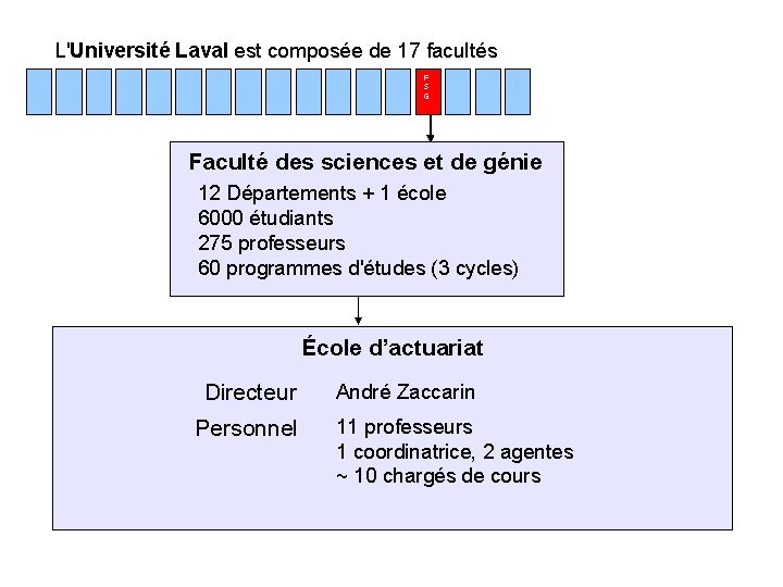 L'Université Laval est composée de 17 facultés F S G Faculté des sciences et