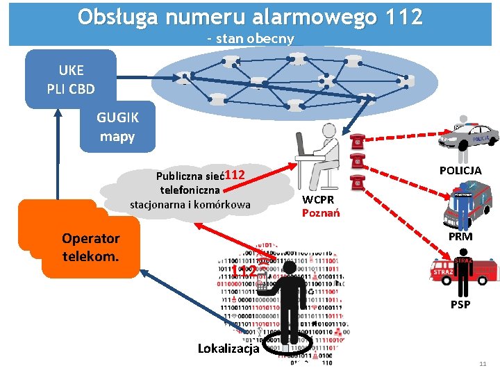 Obsługa numeru alarmowego 112 – stan obecny UKE PLI CBD GUGIK mapy Publiczna sieć112