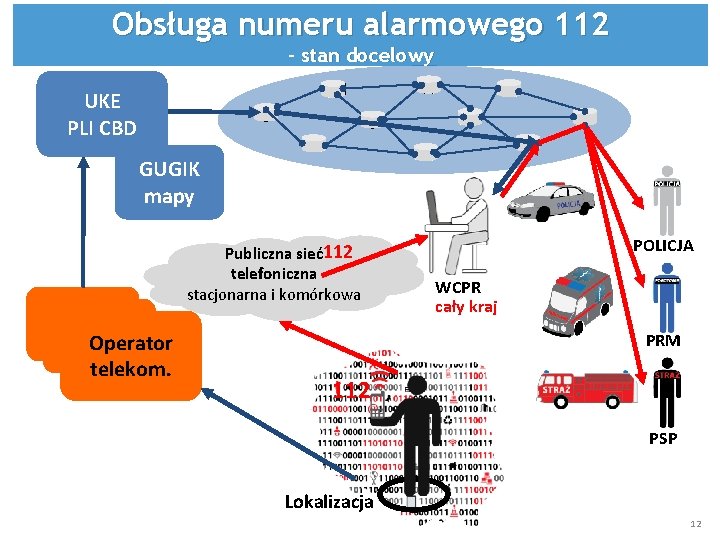 Obsługa numeru alarmowego 112 – stan docelowy UKE PLI CBD GUGIK mapy Publiczna sieć112