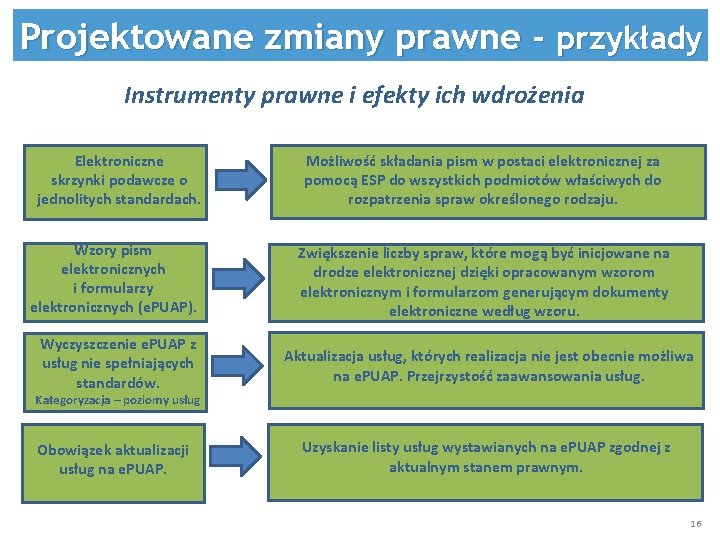 Projektowane zmiany prawne - przykłady Instrumenty prawne i efekty ich wdrożenia Elektroniczne skrzynki podawcze