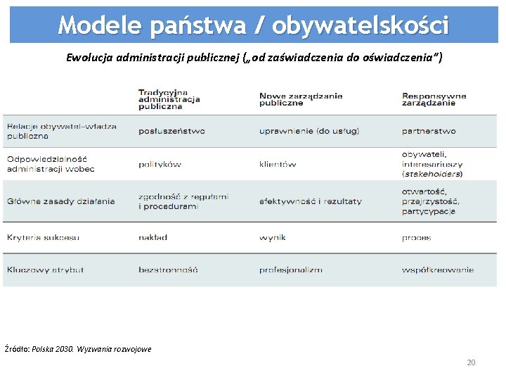 Modele państwa / obywatelskości Ewolucja administracji publicznej („od zaświadczenia do oświadczenia”) Źródło: Polska 2030.