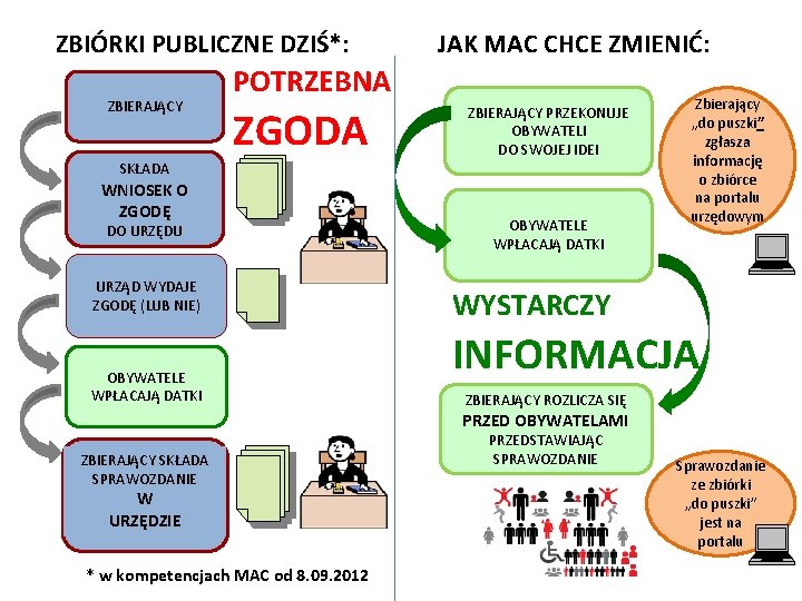 ZBIÓRKI PUBLICZNE DZIŚ*: ZBIERAJĄCY JAK MAC CHCE ZMIENIĆ: POTRZEBNA ZGODA SKŁADA WNIOSEK O ZGODĘ