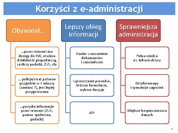 Korzyści z e-administracji Obywatel… Lepszy obieg informacji Sprawniejsza administracja …przez Internet ma dostęp do
