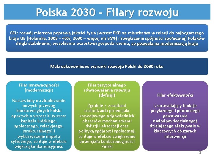 Polska 2030 - Filary rozwoju CEL: rozwój mierzony poprawą jakości życia (wzrost PKB na