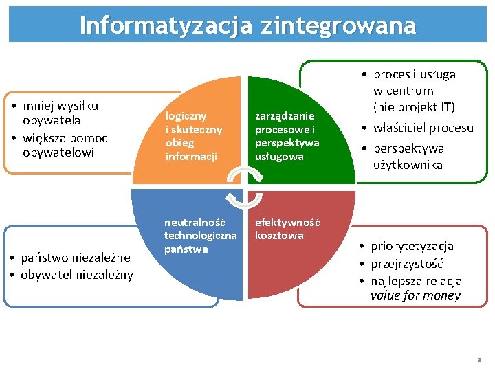 Informatyzacja zintegrowana • mniej wysiłku obywatela • większa pomoc obywatelowi • państwo niezależne •