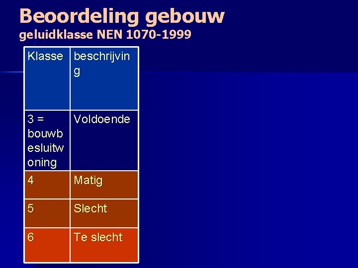 Beoordeling gebouw geluidklasse NEN 1070 -1999 Klasse beschrijvin g 3= Voldoende bouwb esluitw oning