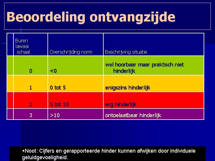 Beoordeling ontvangzijde Buren lawaai schaal Overschrijding norm Beschrijving situatie 0 <0 wel hoorbaar maar