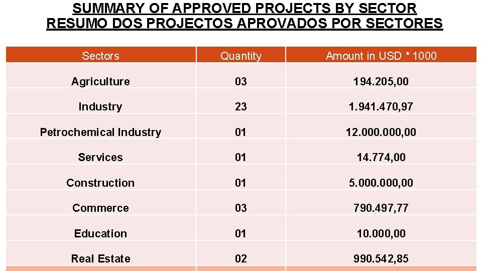 SUMMARY OF APPROVED PROJECTS BY SECTOR RESUMO DOS PROJECTOS APROVADOS POR SECTORES Sectors Quantity