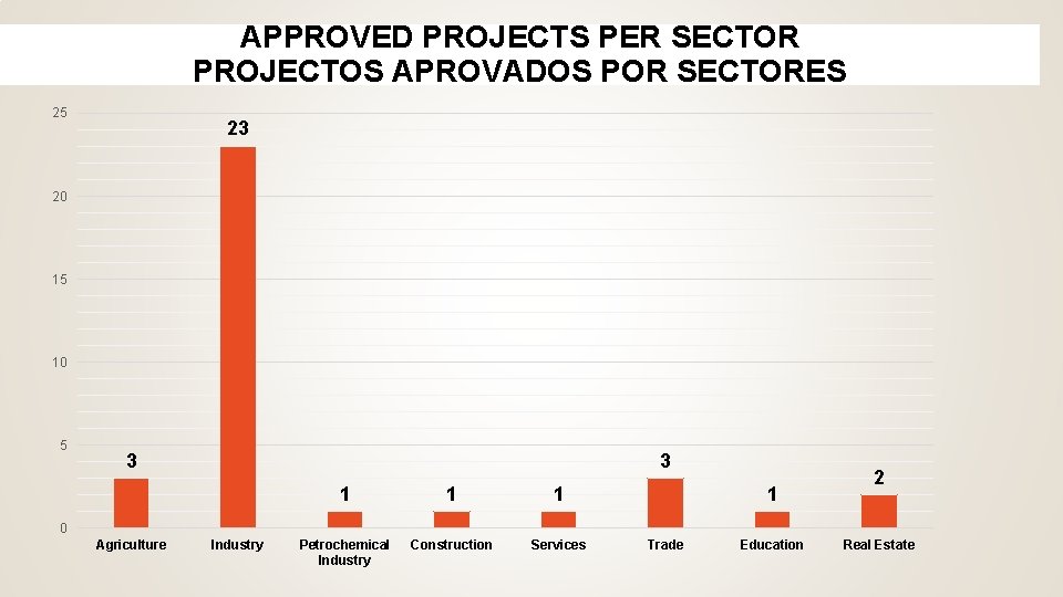 APPROVED PROJECTS PER SECTOR PROJECTOS APROVADOS POR SECTORES 25 23 20 15 10 5