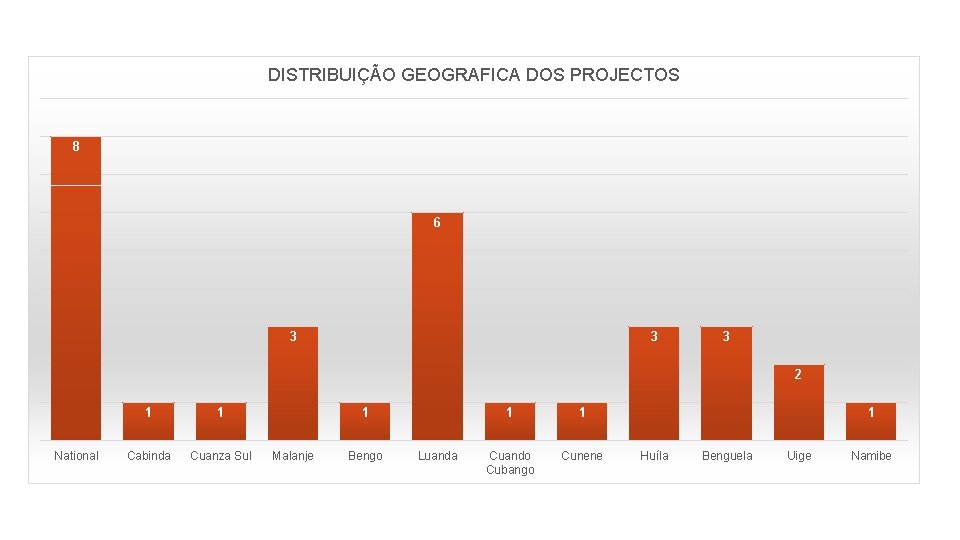 DISTRIBUIÇÃO GEOGRAFICA DOS PROJECTOS 8 6 3 3 3 2 National 1 1 Cabinda