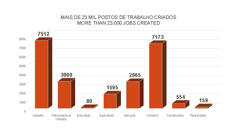 MAIS DE 23 MIL POSTOS DE TRABALHO CRIADOS MORE THAN 23. 000 JOBS CREATED