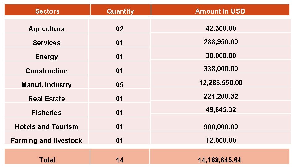 Sectors Quantity Amount in USD Agricultura 02 42, 300. 00 Services 01 288, 950.