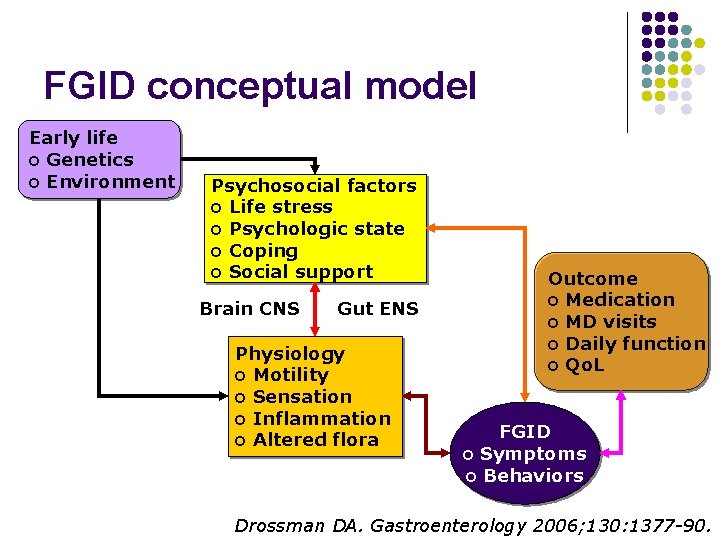 FGID conceptual model Early life o Genetics o Environment Psychosocial factors o Life stress