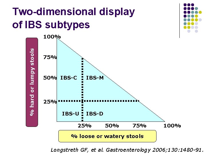 Two-dimensional display of IBS subtypes % hard or lumpy stools 100% 75% 50% IBS-C