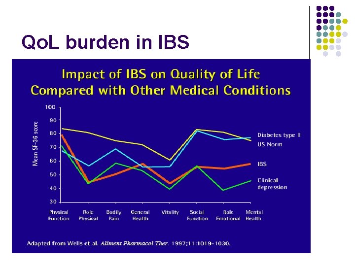 Qo. L burden in IBS 