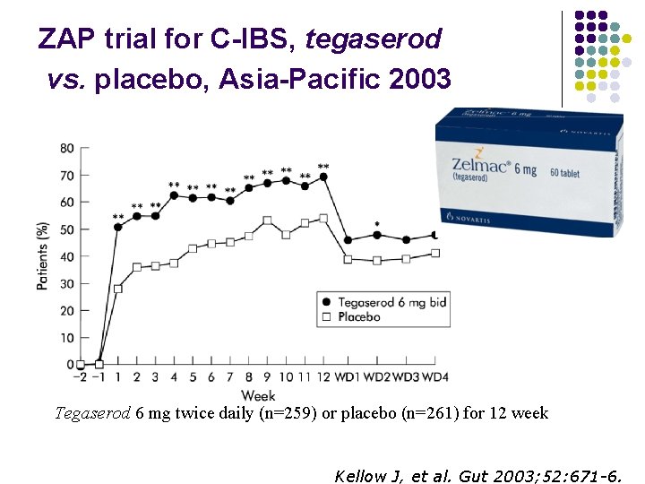 ZAP trial for C-IBS, tegaserod vs. placebo, Asia-Pacific 2003 Tegaserod 6 mg twice daily