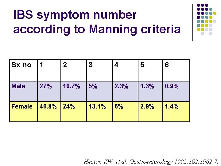 IBS symptom number according to Manning criteria Sx no 1 2 3 4 5