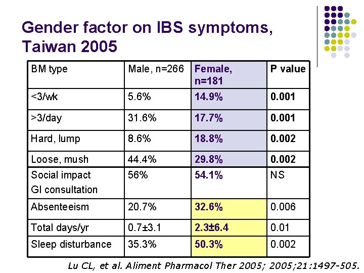 Gender factor on IBS symptoms, Taiwan 2005 BM type Male, n=266 Female, n=181 P