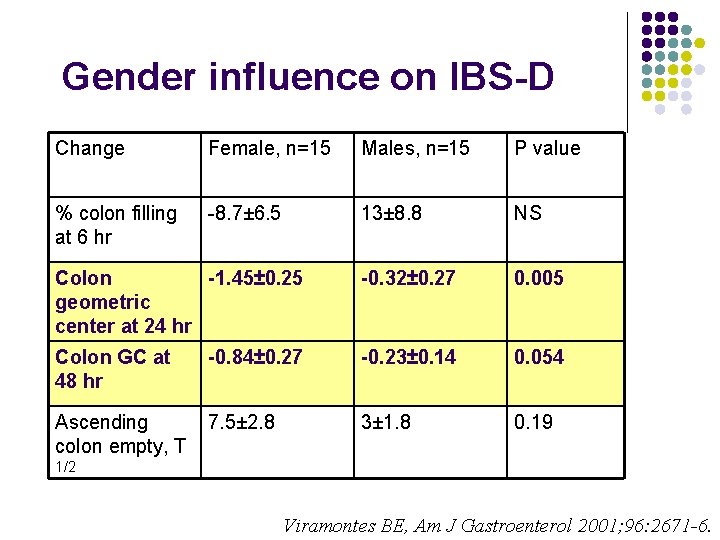 Gender influence on IBS-D Change Female, n=15 Males, n=15 P value % colon filling