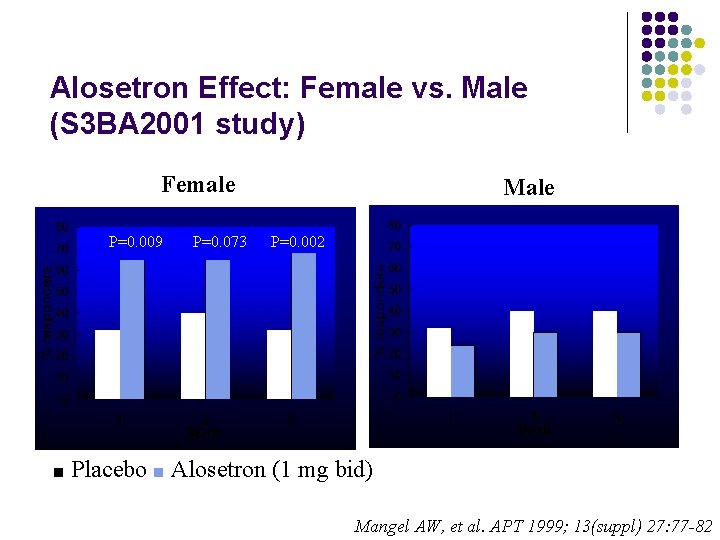 Alosetron Effect: Female vs. Male (S 3 BA 2001 study) Female P=0. 009 ■