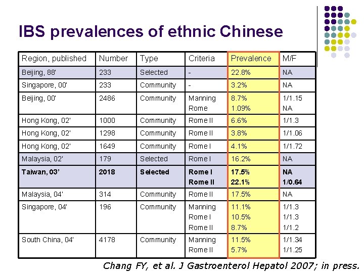 IBS prevalences of ethnic Chinese Region, published Number Type Criteria Prevalence M/F Beijing, 88’