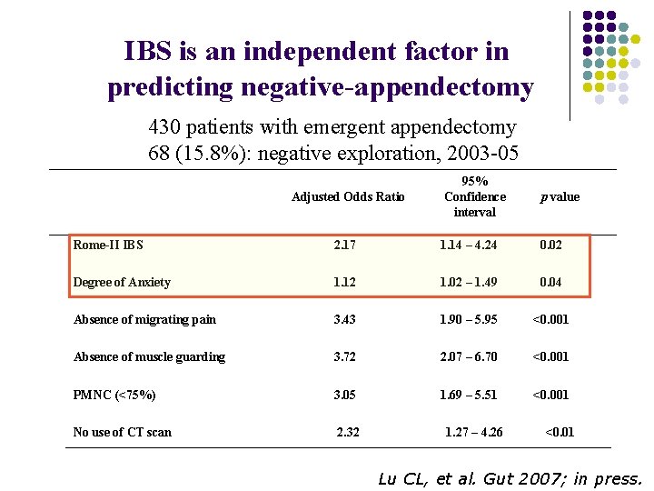 IBS is an independent factor in predicting negative-appendectomy 430 patients with emergent appendectomy 68