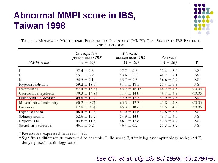 Abnormal MMPI score in IBS, Taiwan 1998 Lee CT, et al. Dig Dis Sci.